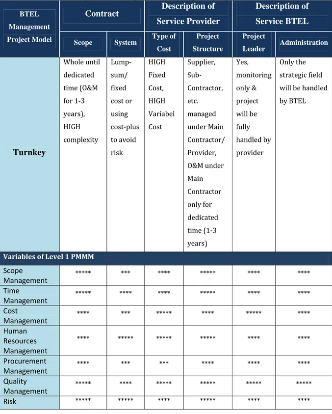 Tabel V.1. Pattern matching antara variabel proyek turnkey dengan kemampuan BTEL  Contract  Description of   Service Provider  Description of      Service BTEL BTEL  Management 