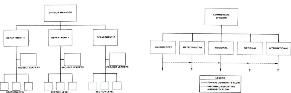 Gambar V.3. pembagian struktur organisasi manajemen proyek berdasarkan departemen  (Sumber: Kerzner, 1980, 39-40) 