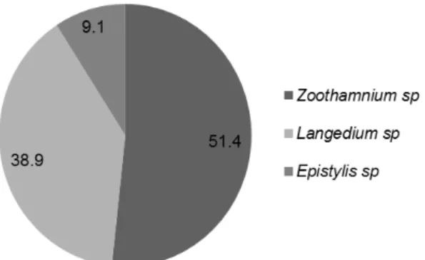 Tabel 1. Hasil Analisa Jenis dan Prevalensi Serangan Parasit dan Jamur yang Didapatkan pada  Telur Udang dari Empat Hatchery yang ada di Kab Takalar 