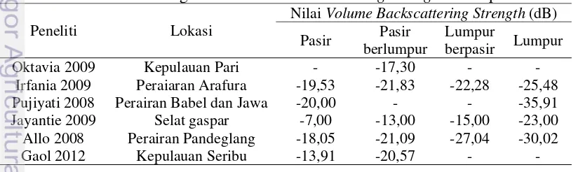 Tabel 1. Penelitian tentang nilai acoustic backscattering strength dasar perairan 