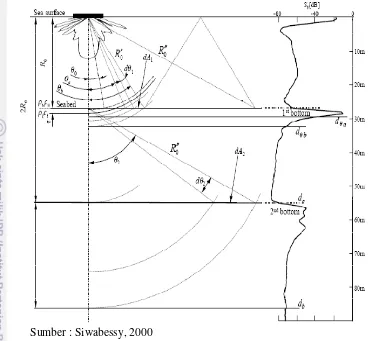 Gambar 1. Geometri echo dasar perairan secara akustik 