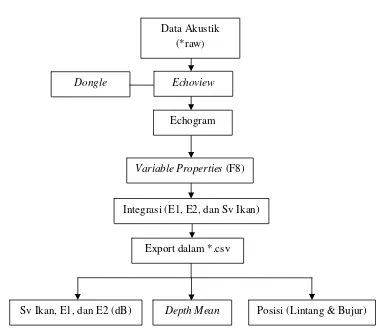 Gambar 5. Diagram alir proses integrsai Sv ikan, E1 dan E2 