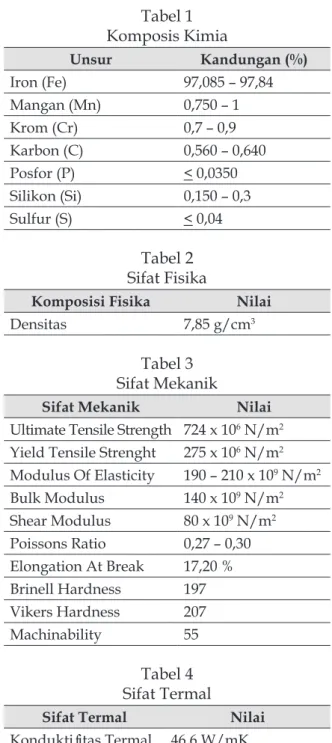 Tabel 1 Komposis Kimia Unsur Kandungan (%) Iron (Fe) 97,085 – 97,84 Mangan (Mn) 0,750 – 1 Krom (Cr) 0,7 – 0,9 Karbon (C) 0,560 – 0,640 Posfor (P) &lt; 0,0350 Silikon (Si) 0,150 – 0,3 Sulfur (S) &lt; 0,04 Tabel 2 Sifat Fisika