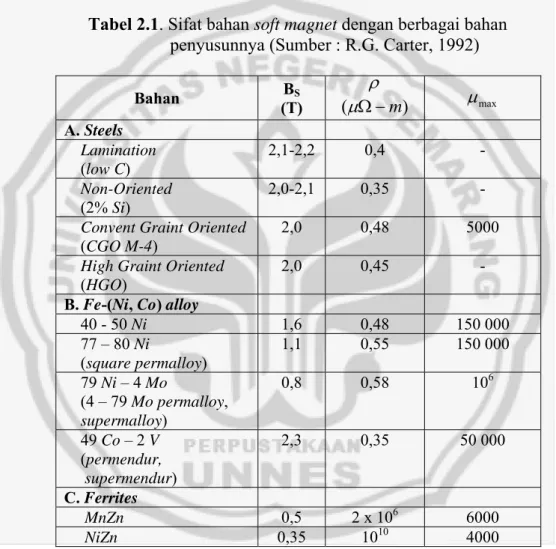 Tabel 2.1. Sifat bahan soft magnet dengan berbagai bahan               penyusunnya (Sumber : R.G