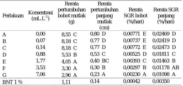 Tabel 3. Data rerata pertumbuhan ikan patin selama uji sub lethal 