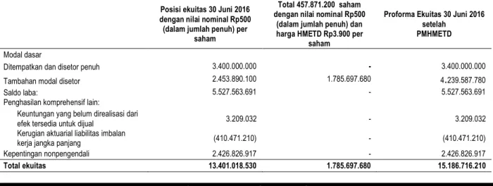 Tabel berikut ini menggambarkan posisi ekuitas konsolidasian Perseroan dengan basis proforma pada 30 Juni 2016 dengan asumsi  semua  HMETD ditawarkan ini dilaksanakan seluruhnya pada tanggal 30 Juni 2016 dengan harga pelaksanaan Rp3.900 (tiga ribu sembilan
