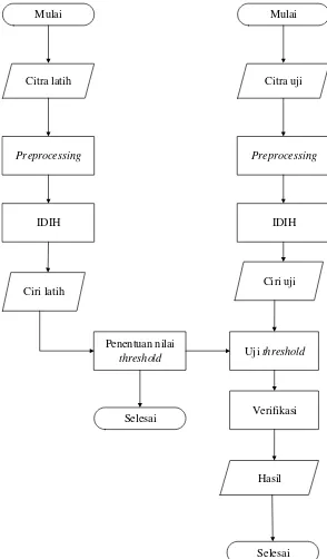 Gambar 1. Diagram alir sistem klasifikasi steganalisis histogram 
