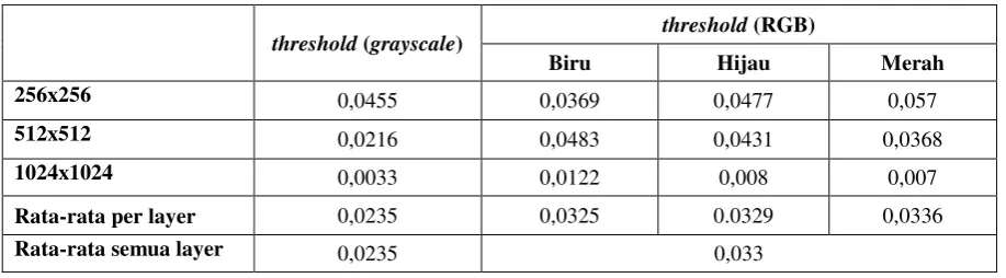 Gambar 4. Perbandingan nilai rata-rata estimasi panjang pesan terhadap resolusi citra pada steganografi LSB citra grayscale 