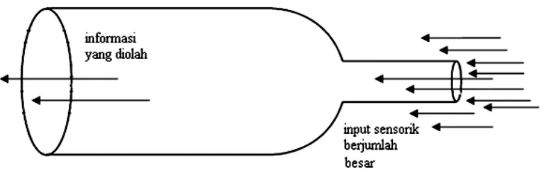 Gambar 2.10 Ilustrasi teori bottleneck 