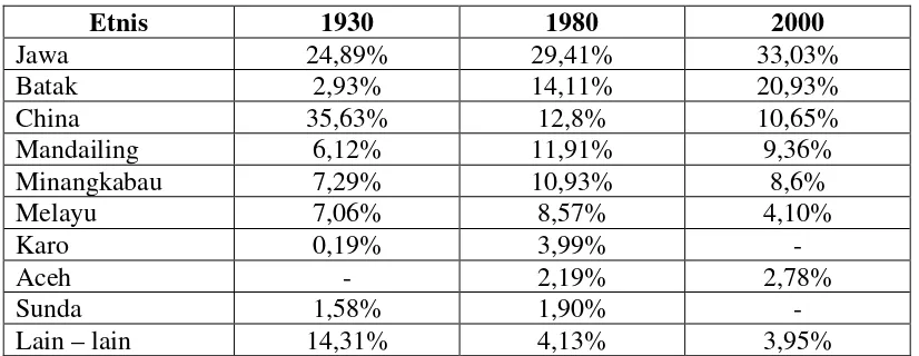 Tabel 4. Perbandingan Etnis di Kota Medan tahun 1930, 1980 dan 2000 