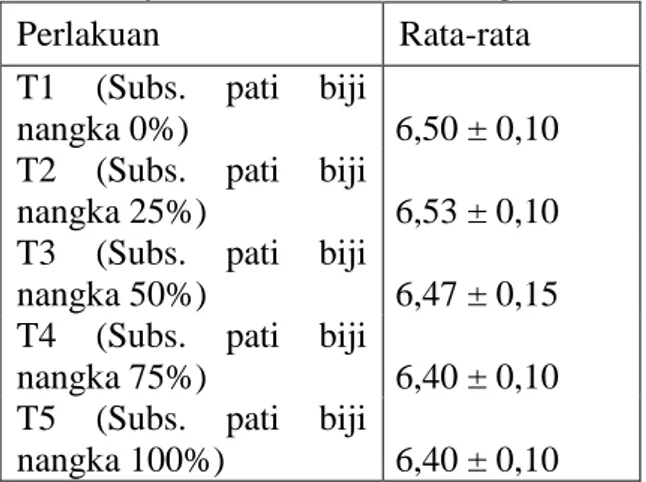 Tabel  1.  Nilai  rata-rata  pH  bakso  daging  ayam dan hasil analisis ragam 