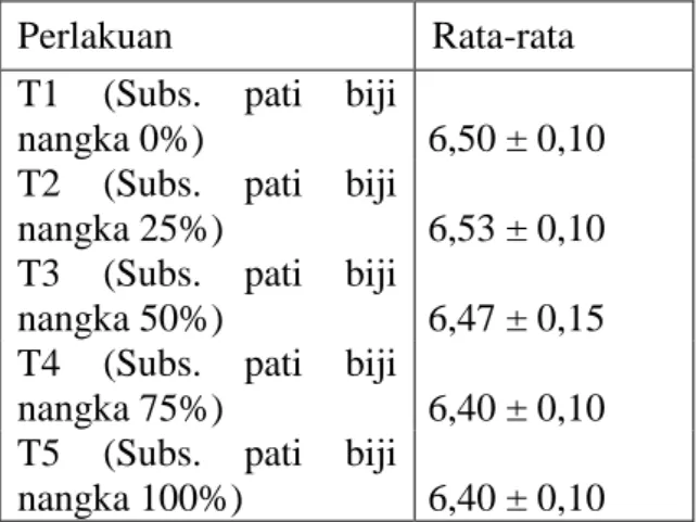 Tabel  1.  Nilai  rata-rata  pH  bakso  daging  ayam dan hasil analisis ragam 