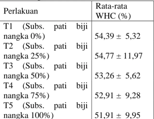 Tabel  2.  Nilai  rata-rata  WHC  (%)  bakso  daging  ayam  dan  hasil  analisis  ragam 
