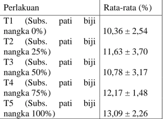 Tabel  4.  Nilai  rata-rata  susut  masak  (%)  bakso  daging  ayam  dan  hasil  analisis ragam 