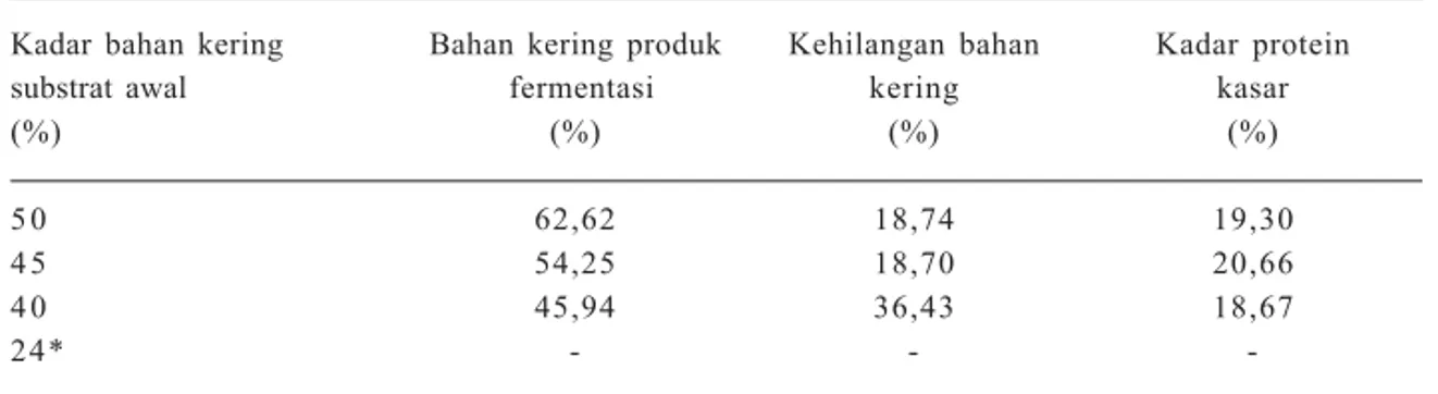 Tabel 6. Kehilangan bahan kering produk fermentasi.
