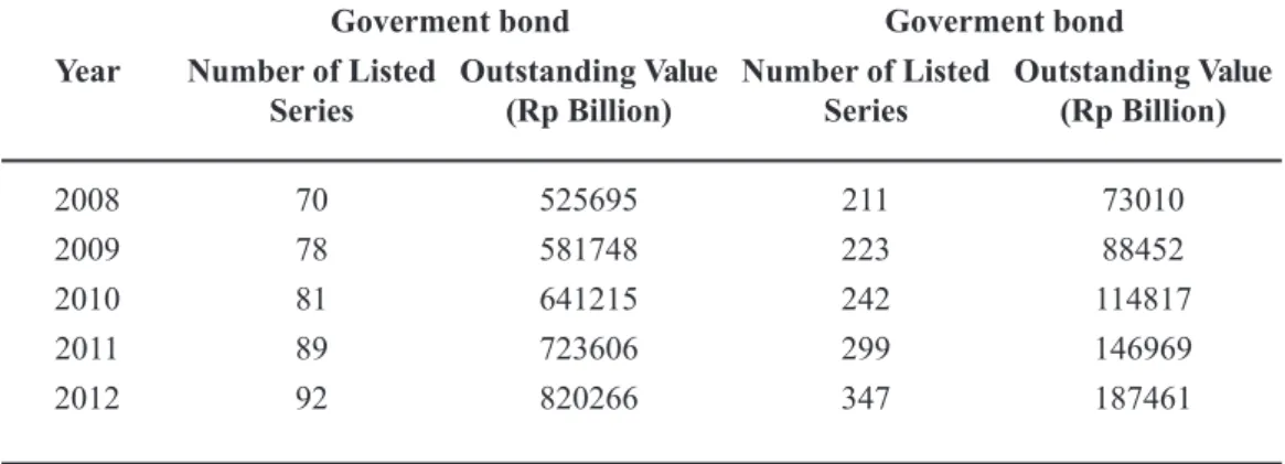 Tabel 1 Perkembangan Obligasi Year 2008 2009 2010 2011 2012