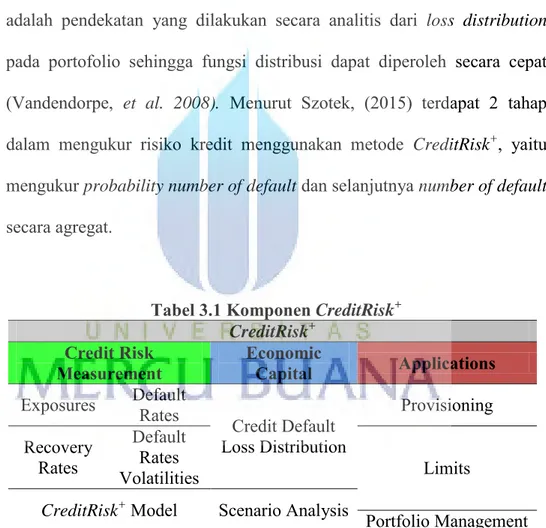 Tabel 3.1 Komponen CreditRisk +   