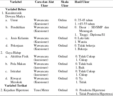 Tabel 3.5. Variabel, Cara, Alat,  Skala dan Hasil Ukur 