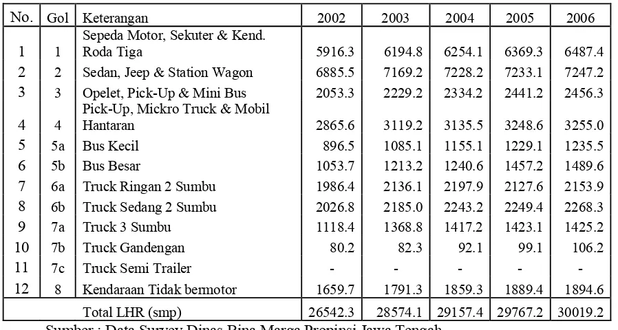 Tabel 4.1. Data lalu lintas (LHR) ruas jalan Weleri – Parakan 