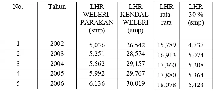 Tabel  4.3. Data LHR Rata-rata dan 30% 