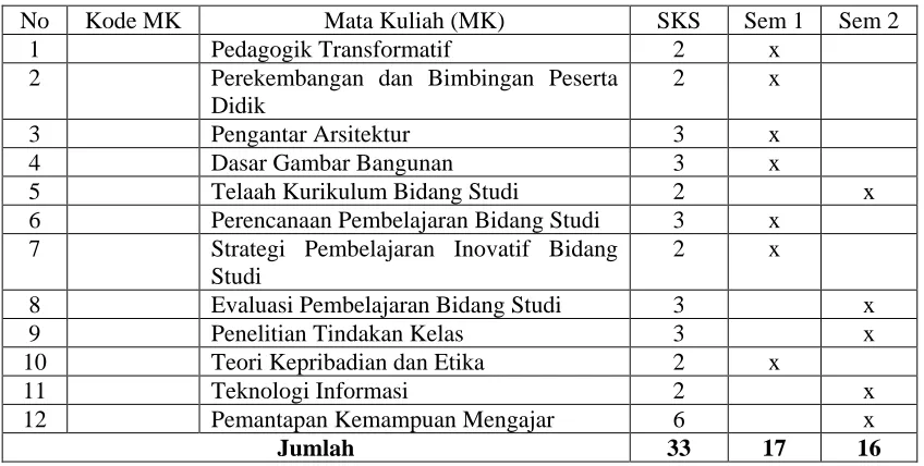 Tabel 2 Sebaran Mata Kuliah 