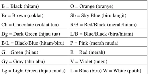 Tabel 1. Contoh Warna Kabel  B = Black (hitam)  O = Orange (oranye)  Br = Brown (coklat)  Sb = Sky Blue (biru langit)  Ch = Chocolate (coklat tua)  R/B = Red/Black (merah/hitam)  Dg = Dark Green (hijau tua)  L/B = Blue/Black (biru/hitam)  B/L = Black/Blue 