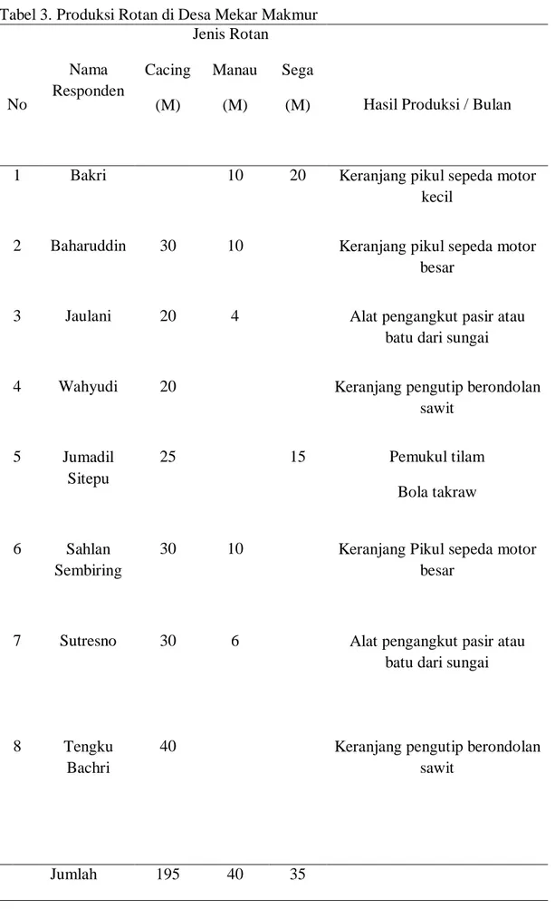 Tabel 3. Produksi Rotan di Desa Mekar Makmur 