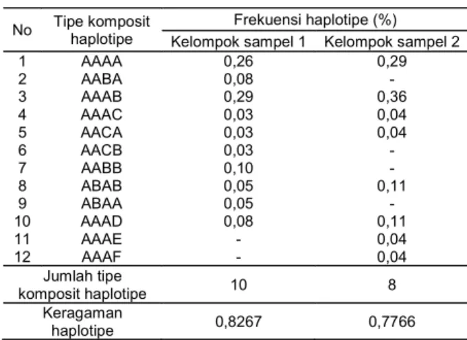Tabel 1. Frekuensi haplotype dari mt-DNA D-