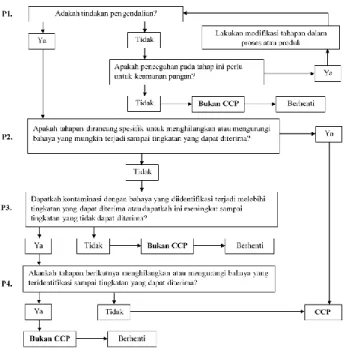 Gambar 1. Diagram Penentuan CCP 
