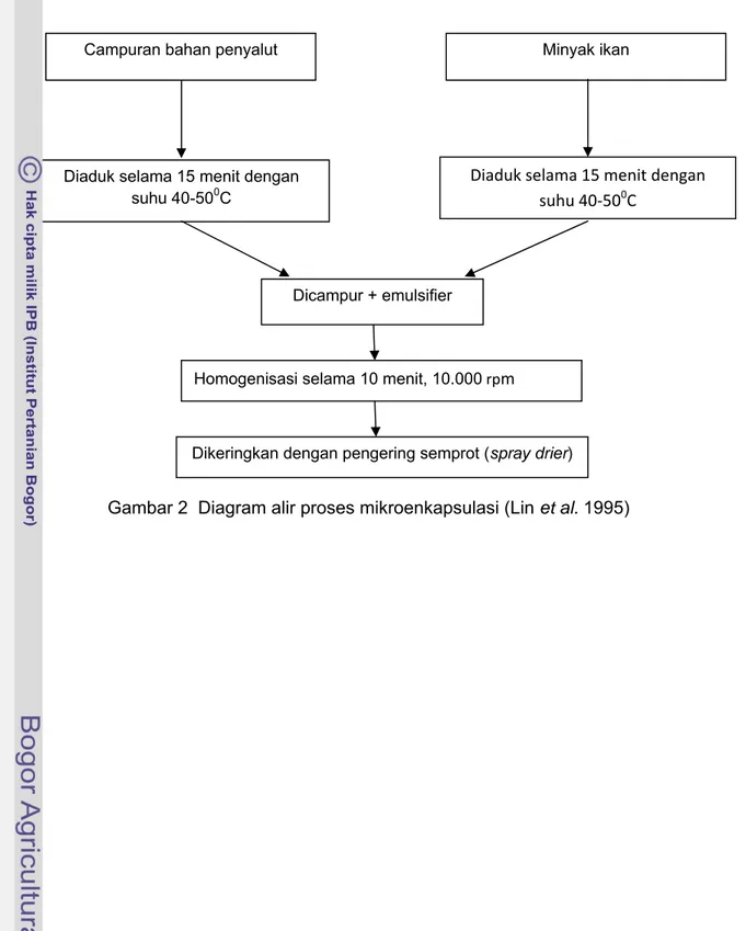 Gambar 2  Diagram alir proses mikroenkapsulasi (Lin et al. 1995)                            