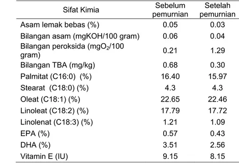 Tabel 4  Perbedaan sifat kimia minyak ikan lele sebelum dan setelah pemurnian  Sifat Kimia  Sebelum 