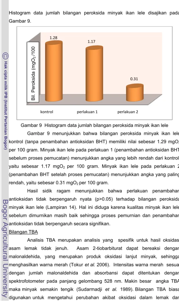 Gambar 9  Histogram data jumlah bilangan peroksida minyak ikan lele  Gambar 9 menunjukkan bahwa bilangan peroksida minyak ikan lele  kontrol (tanpa penambahan antioksidan BHT) memiliki nilai sebesar 1.29 mgO 2