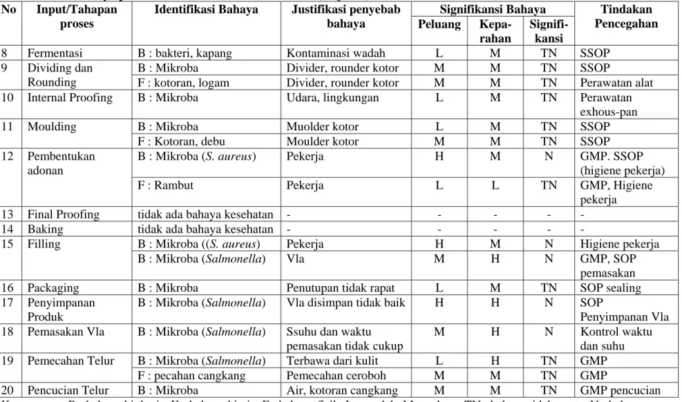 Tabel analisis bahaya produksi rati manis isi vla atau krim (lanjutan) 