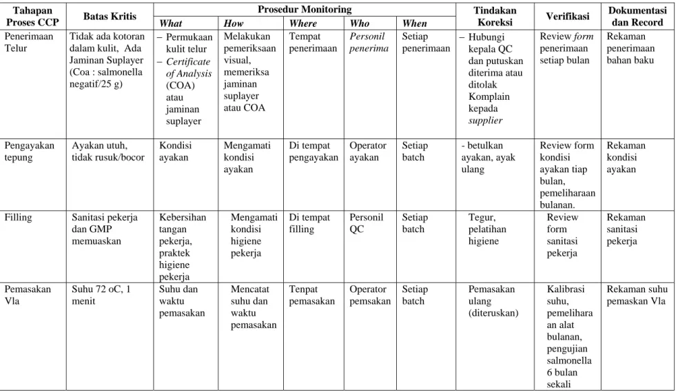 Tabel 4. Tabel HACCP Plan produksi roti manis isi vla atau krim 