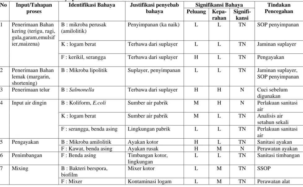 Tabel 2. Hasil analisis bahaya produksi rati manis isi vla atau krim 