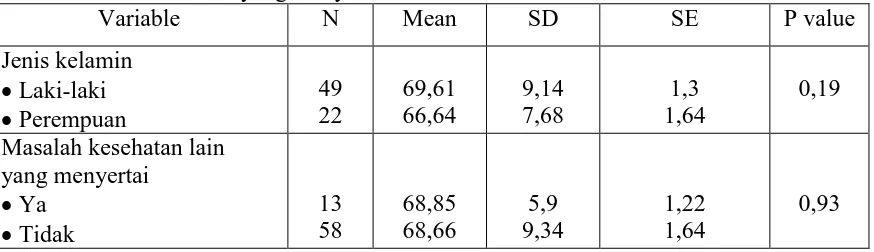 Tabel 5.8 Distribusi rata-rata skor kualitas hidup menurut jenis kelamin dan masalah kesehatan lain yang menyertai Variable N Mean SD SE P value 