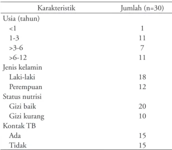 Tabel 1. Karakteristik subjek penelitian Karakteristik Jumlah (n=30) Usia (tahun) &lt;1 1 1-3 11 &gt;3-6 7 &gt;6-12 11 Jenis kelamin Laki-laki 18 Perempuan 12 Status nutrisi Gizi baik 20 Gizi kurang 10 Kontak TB Ada 15 Tidak 15