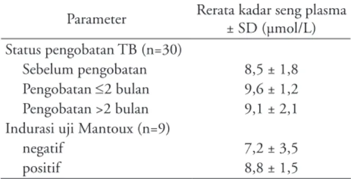 Tabel 3. Rerata kadar seng plasma menurut lama peng- peng-obatan TB dan uji Mantoux 