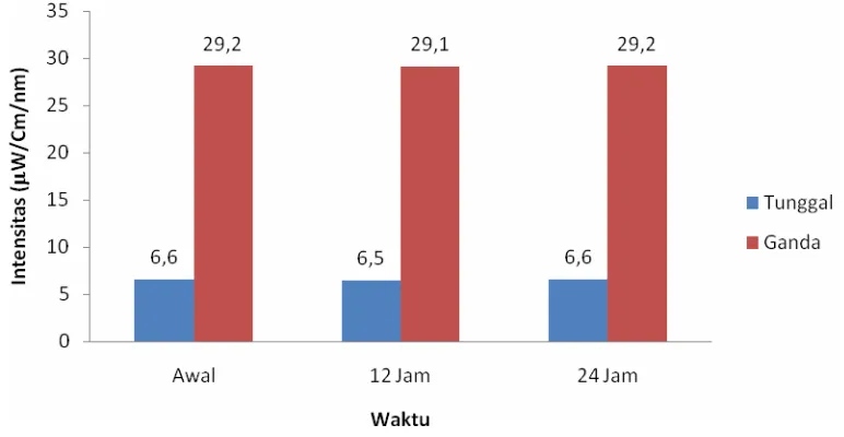 Gambar 4.4. Perbandingan intensitas fototerapi tunggal dan ganda  pada                      awal, 12 jam dan 24 jam  fototerapi  