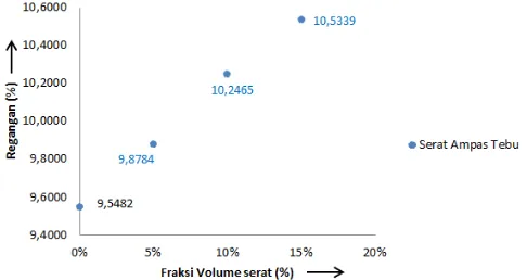 Grafik tegangan tarik –6,4185 N/mmmengalami peningkatan. Tegangan tarik tertinggi berada pada fraksi volume serat 15% dengan nilai rata-rata 18,3967 N/mm fraksi volume serat komposit epoxy berpenguat serat ampas tebu cenderung 2