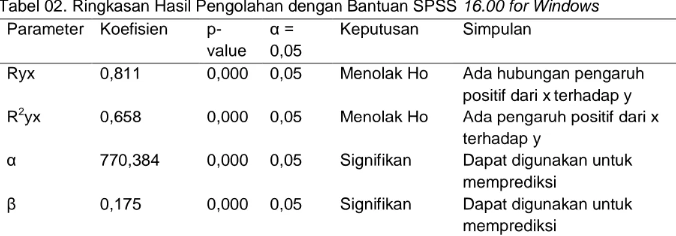 Tabel 01 : Jenis usaha, bantuan dana PUAP dan pendapatan bersih anggota Simantri  No Jenis Usaha Bantuan Dana (Rp) Pendapatan Rata- rata (Rp) 1 Jasa Perdagangan 200.000.000,00 768.000,000