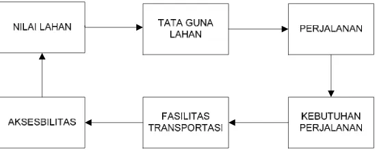 Gambar 2.1.  Siklus Tata Guna Lahan dan Sistem Transportasi 