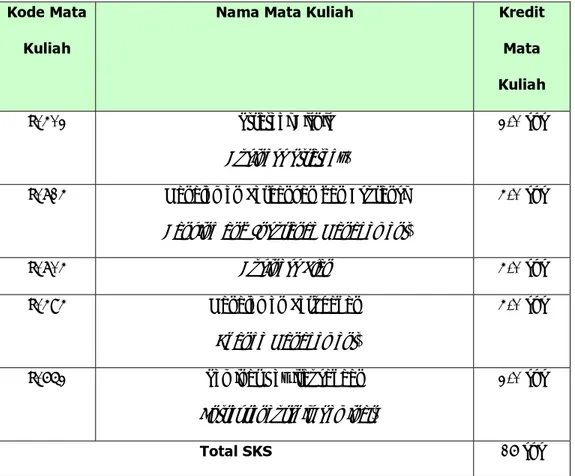 Tabel 4.2 Matakuliah Peminatan Kewirausahaan Jurusan Manajemen   (Angkatan 2003 dan 2004) 