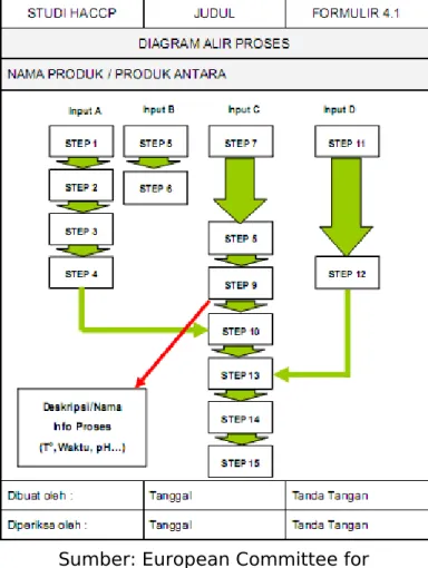 Gambar 7.5.  Formulir Diagram Alir 