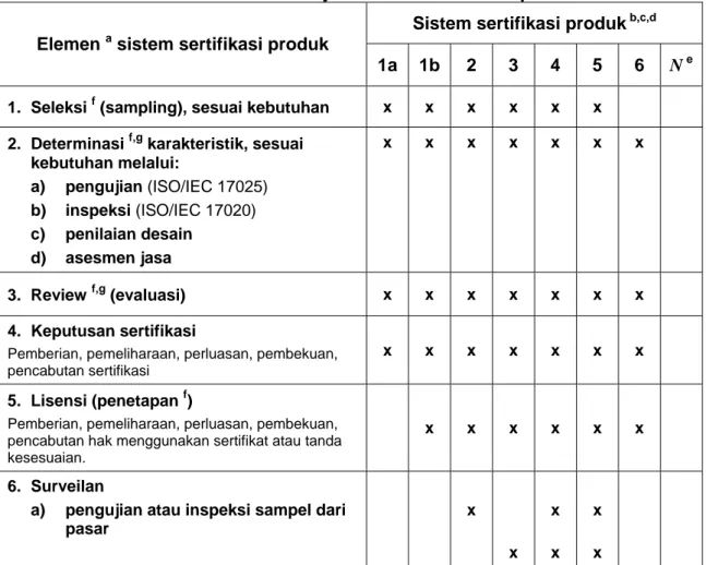 Tabel 1 – Bentuk/jenis sistem sertifikasi produk 