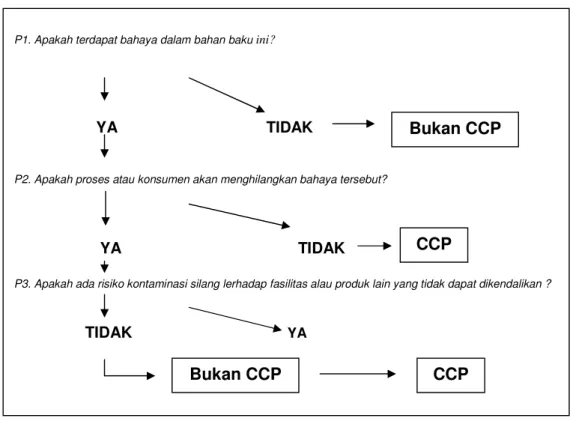 Gambar 2. Decision Tree Untuk Penetapan CCP Pada Bahan Baku 
