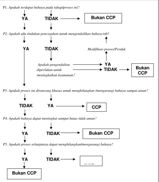 Gambar 4. Decision Tree Untuk Penetapan CCP Pada Tahapan Proses 