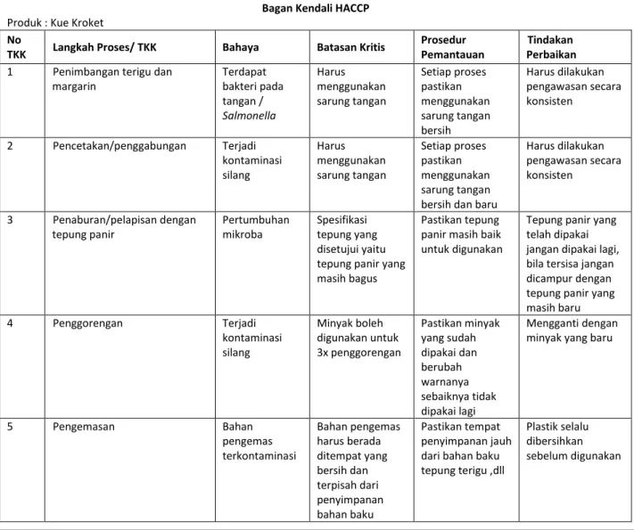 Tabel 3. Bagan Kendali HACCP 