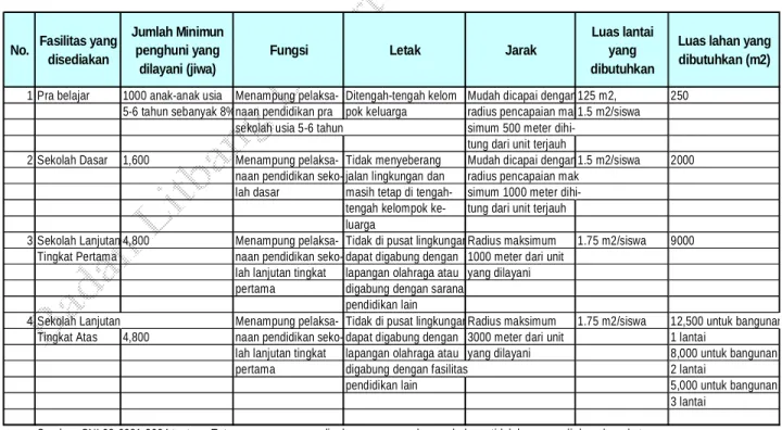 Tabel 9   Fasilitas pendidikan pada kawasan permukiman 
