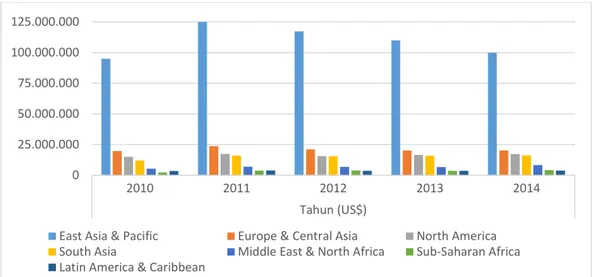 Grafik 1 Total Ekspor Indonesia ke 7 Negara Bagian Tahun 2010-2014 (ton) 